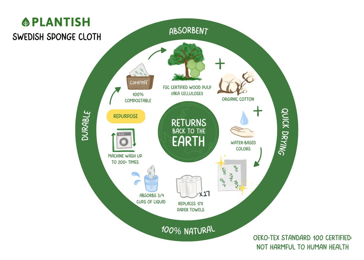 Plantish – Sleepy Otter - Pop up Sponge, illustrated product features and benefits; compostable sponge